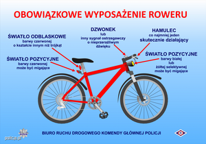 plakat wyposażenie roweru